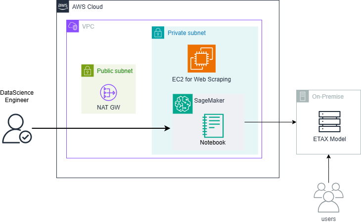 ETAX pricing-analysis AWS architecture — a VPC with public and private subnets, EC2 for web scraping and Amazon SageMaker in the private subnet, feeding the ETAX model consumed by users.
